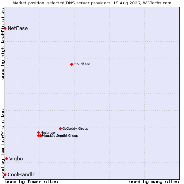 Market position of Vigbo vs. NetEase vs. CoolHandle
