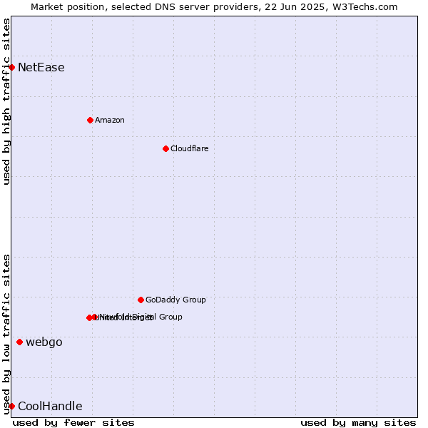 Market position of webgo vs. NetEase vs. CoolHandle