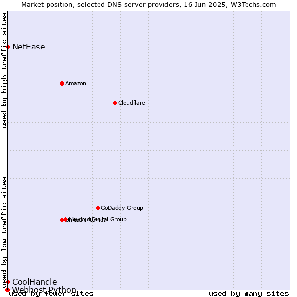 Market position of NetEase vs. CoolHandle vs. Webhost Python