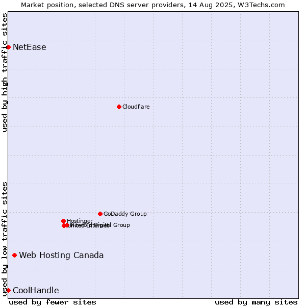 Market position of Web Hosting Canada vs. NetEase vs. CoolHandle