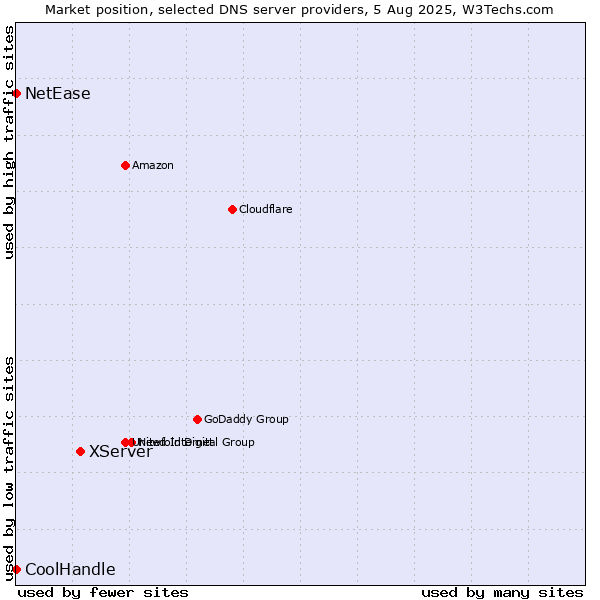 Market position of XServer vs. NetEase vs. CoolHandle