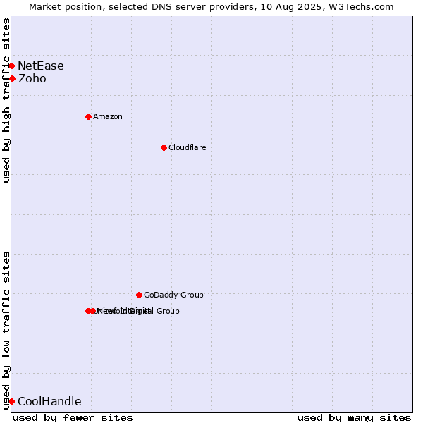 Market position of Zoho vs. NetEase vs. CoolHandle
