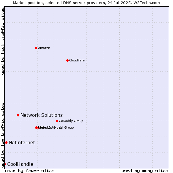 Market position of Network Solutions vs. Netinternet vs. CoolHandle