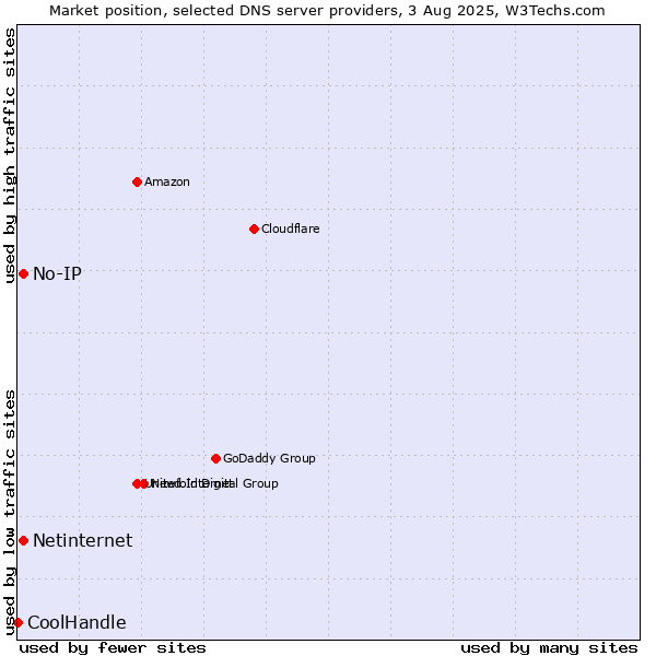 Market position of No-IP vs. Netinternet vs. CoolHandle