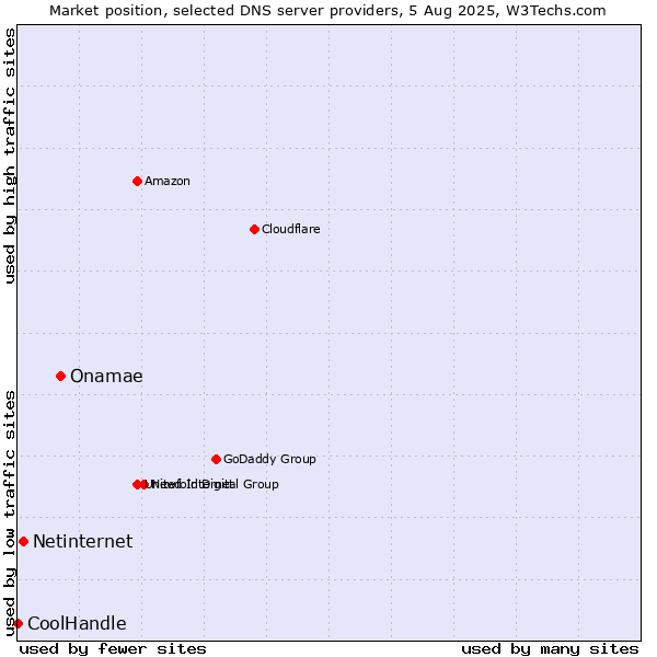 Market position of Onamae vs. Netinternet vs. CoolHandle
