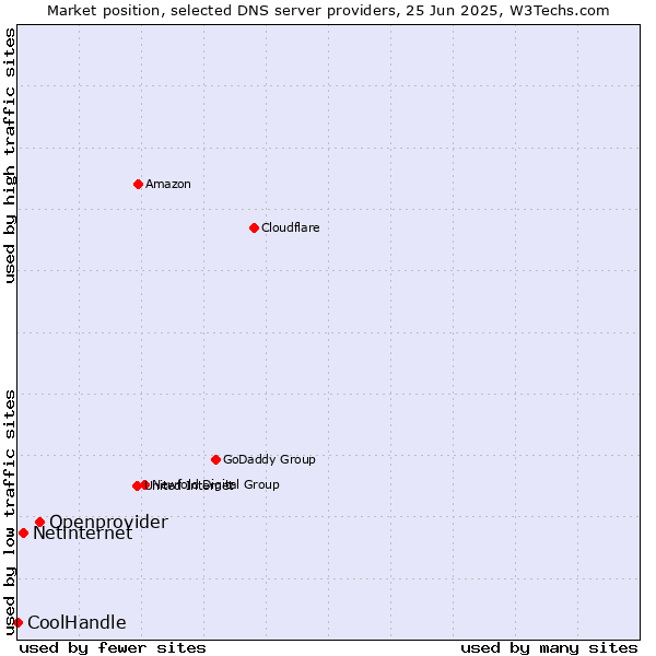 Market position of Openprovider vs. Netinternet vs. CoolHandle