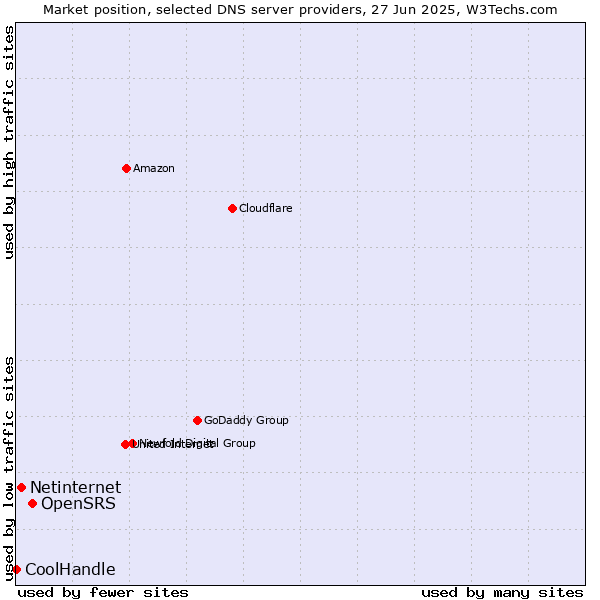 Market position of OpenSRS vs. Netinternet vs. CoolHandle