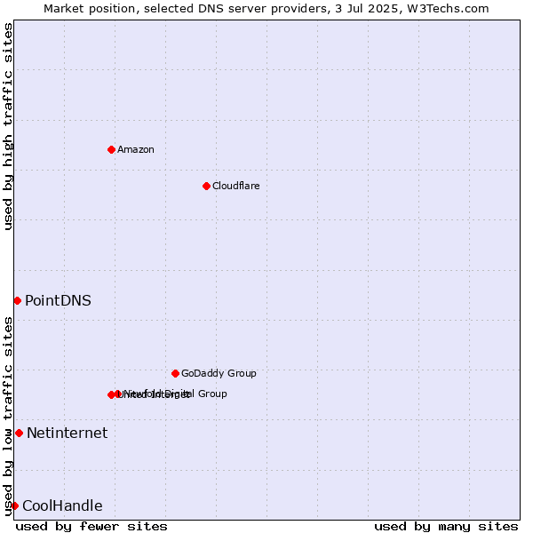 Market position of Netinternet vs. PointDNS vs. CoolHandle