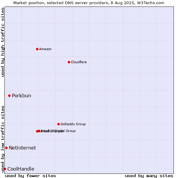 Market position of Porkbun vs. Netinternet vs. CoolHandle