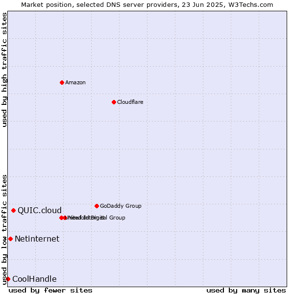 Market position of QUIC.cloud vs. Netinternet vs. CoolHandle