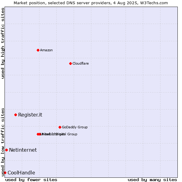 Market position of Register.it vs. Netinternet vs. CoolHandle