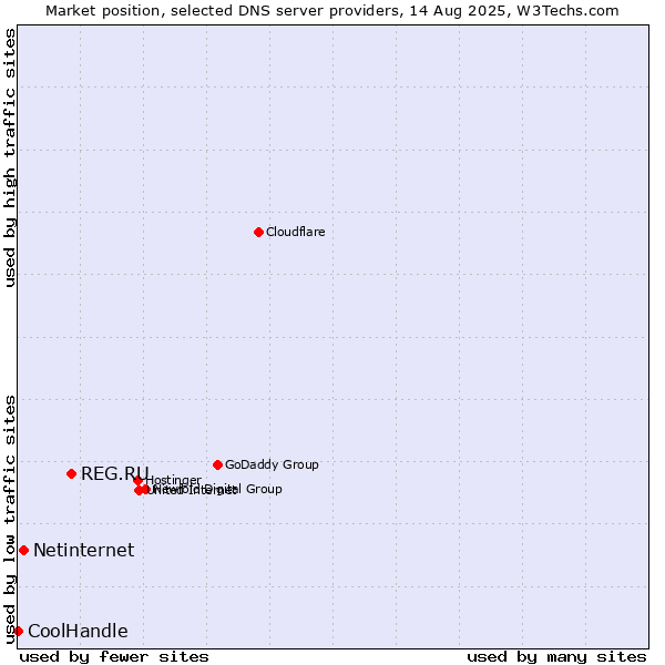 Market position of REG.RU vs. Netinternet vs. CoolHandle