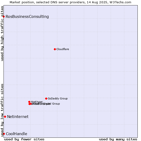 Market position of Netinternet vs. CoolHandle vs. RosBusinessConsulting
