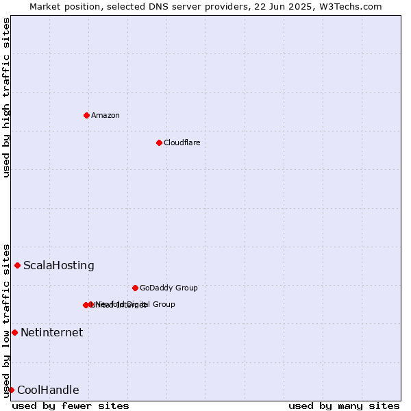 Market position of ScalaHosting vs. Netinternet vs. CoolHandle