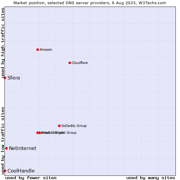 Market position of Netinternet vs. Sfera vs. CoolHandle