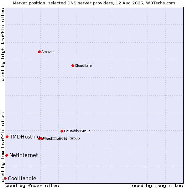 Market position of TMDHosting vs. Netinternet vs. CoolHandle