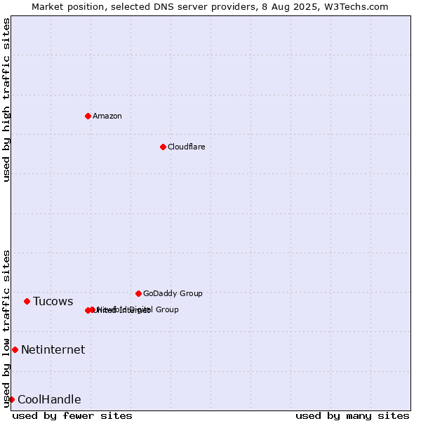 Market position of Tucows vs. Netinternet vs. CoolHandle
