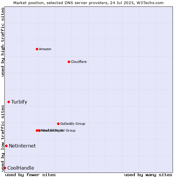 Market position of Turbify vs. Netinternet vs. CoolHandle