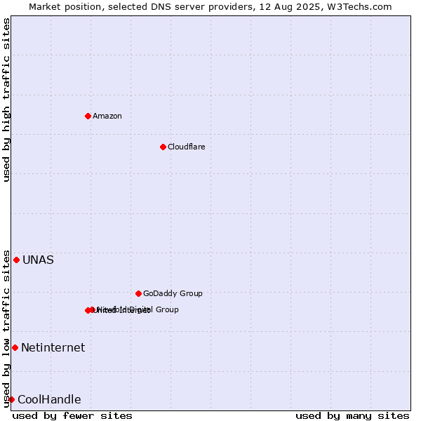 Market position of UNAS vs. Netinternet vs. CoolHandle