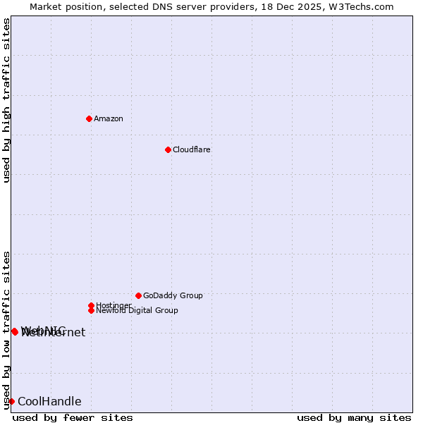 Market position of Netinternet vs. WebNIC vs. CoolHandle