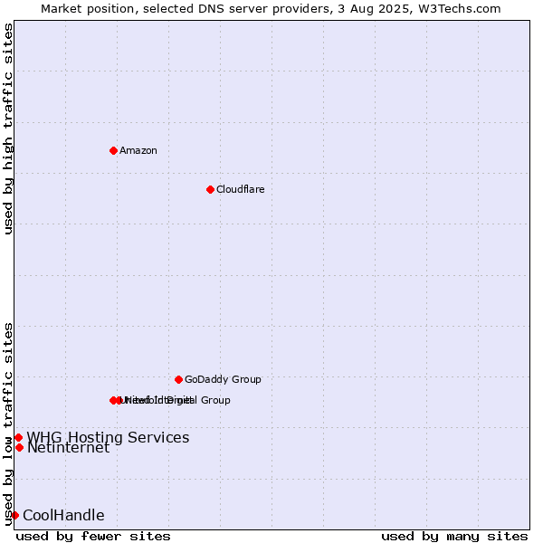 Market position of Netinternet vs. WHG Hosting Services vs. CoolHandle