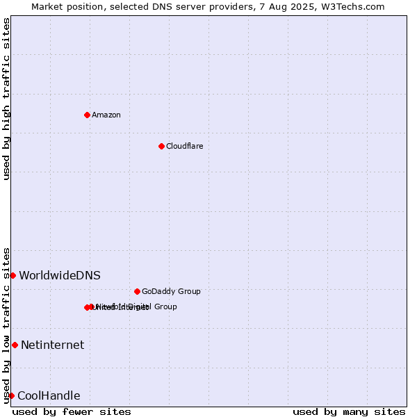 Market position of Netinternet vs. WorldwideDNS vs. CoolHandle