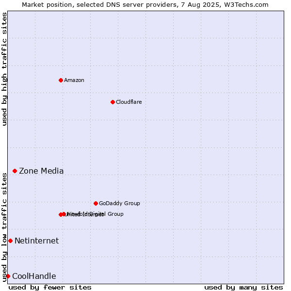 Market position of Zone Media vs. Netinternet vs. CoolHandle
