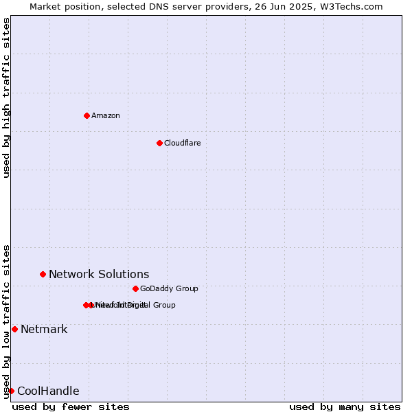 Market position of Network Solutions vs. Netmark vs. CoolHandle