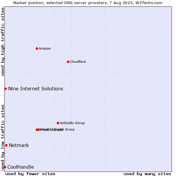 Market position of Netmark vs. Nine Internet Solutions vs. CoolHandle