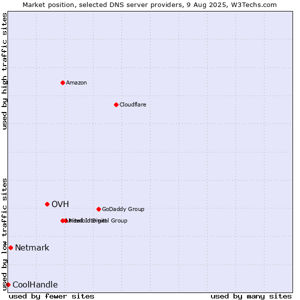 Market position of OVH vs. Netmark vs. CoolHandle