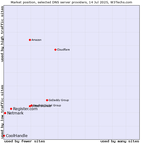 Market position of Register.com vs. Netmark vs. CoolHandle