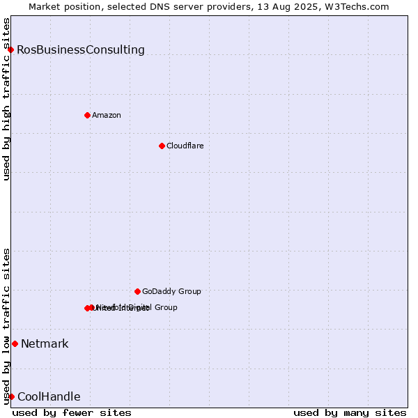 Market position of Netmark vs. CoolHandle vs. RosBusinessConsulting