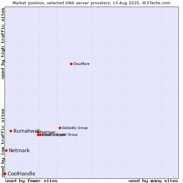 Market position of Rumahweb vs. Netmark vs. CoolHandle