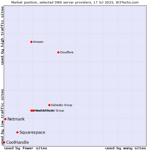 Market position of Squarespace vs. Netmark vs. CoolHandle