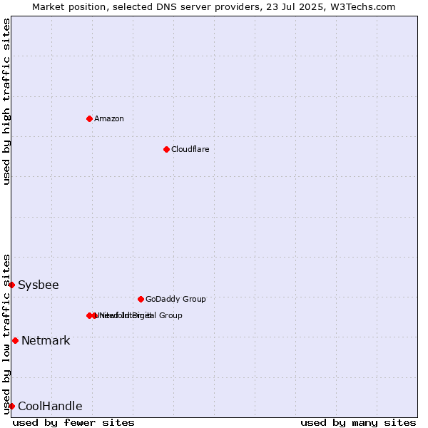 Market position of Netmark vs. CoolHandle vs. Sysbee