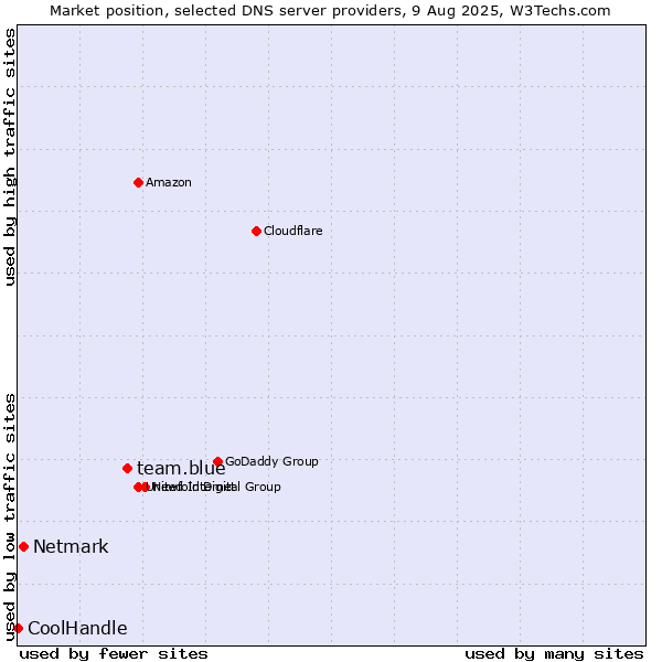 Market position of team.blue vs. Netmark vs. CoolHandle
