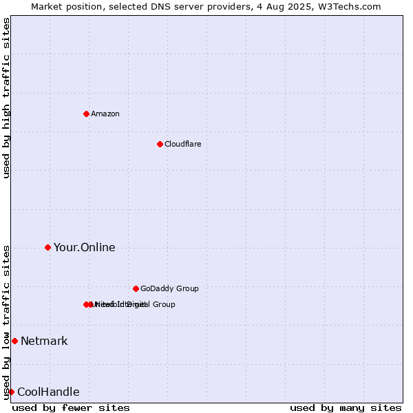 Market position of Your.Online vs. Netmark vs. CoolHandle