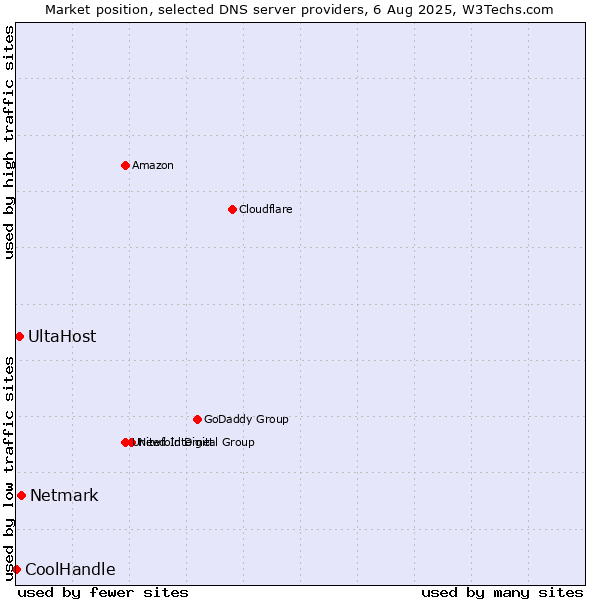 Market position of Netmark vs. UltaHost vs. CoolHandle