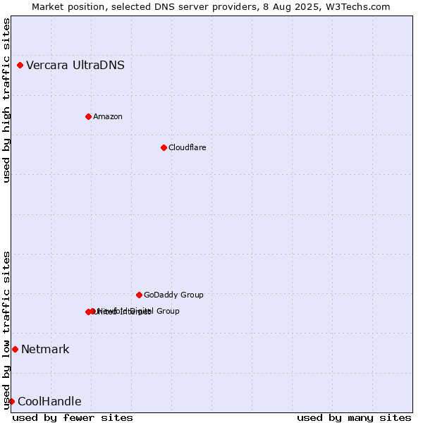 Market position of Vercara UltraDNS vs. Netmark vs. CoolHandle
