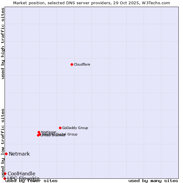 Market position of Netmark vs. CoolHandle vs. UPC Slovakia