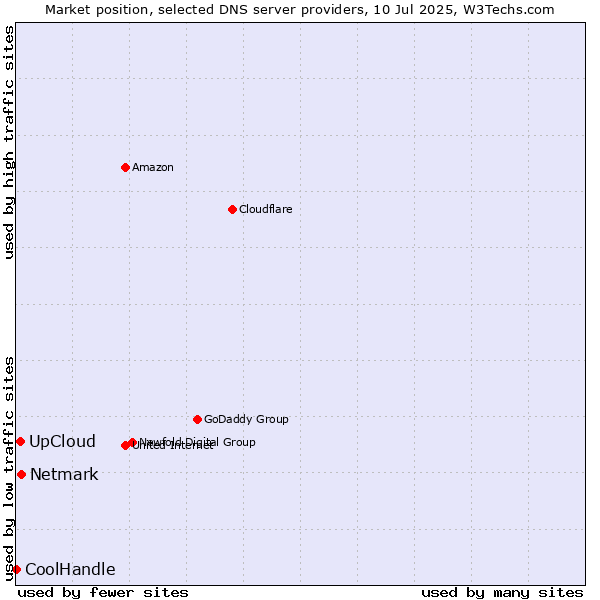 Market position of Netmark vs. UpCloud vs. CoolHandle