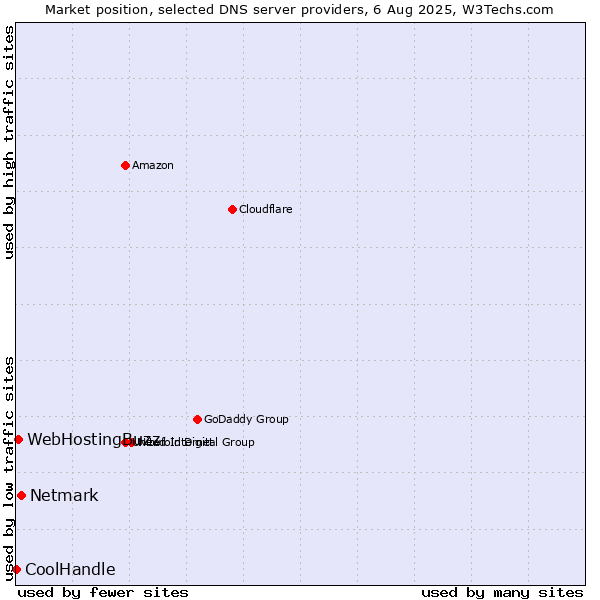 Market position of Netmark vs. WebHostingBuzz vs. CoolHandle