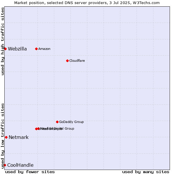 Market position of Netmark vs. Webzilla vs. CoolHandle