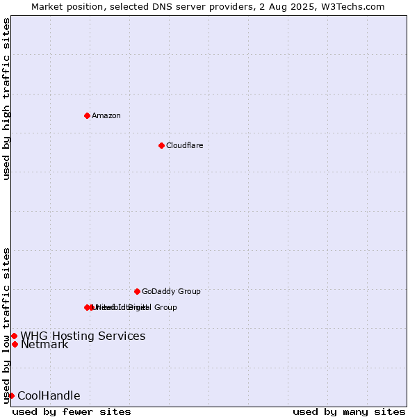 Market position of Netmark vs. WHG Hosting Services vs. CoolHandle