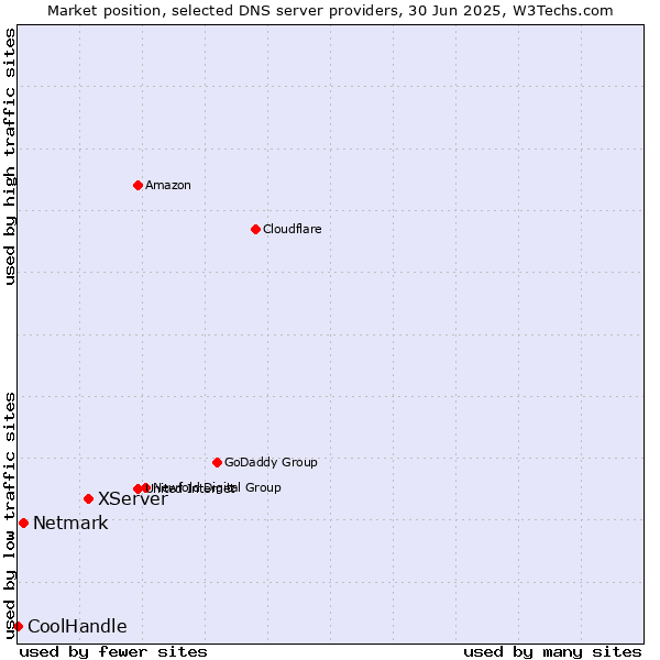 Market position of XServer vs. Netmark vs. CoolHandle
