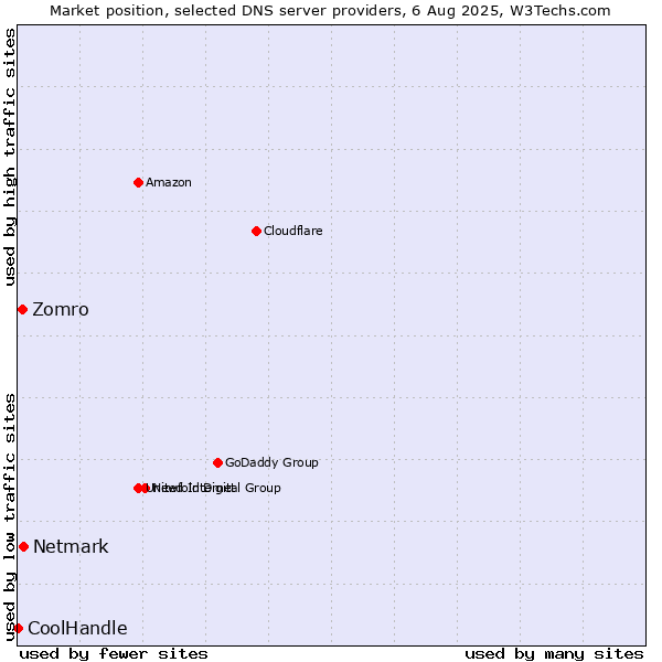 Market position of Netmark vs. Zomro vs. CoolHandle