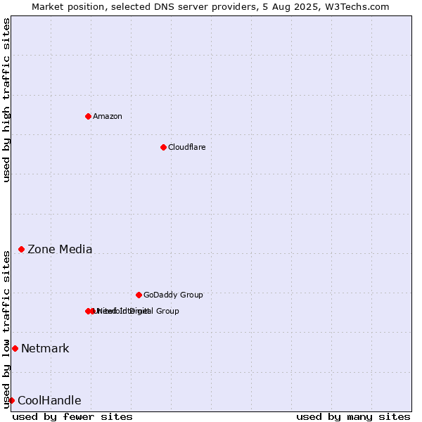 Market position of Zone Media vs. Netmark vs. CoolHandle