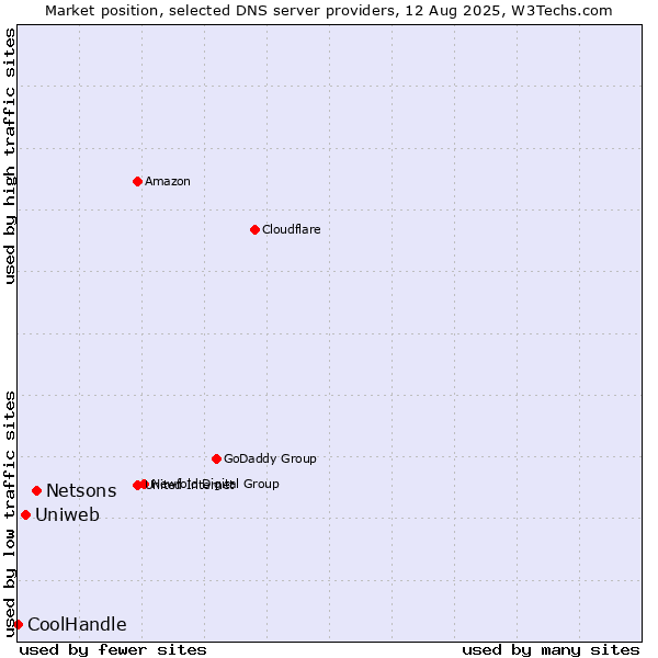 Market position of Netsons vs. Uniweb vs. CoolHandle