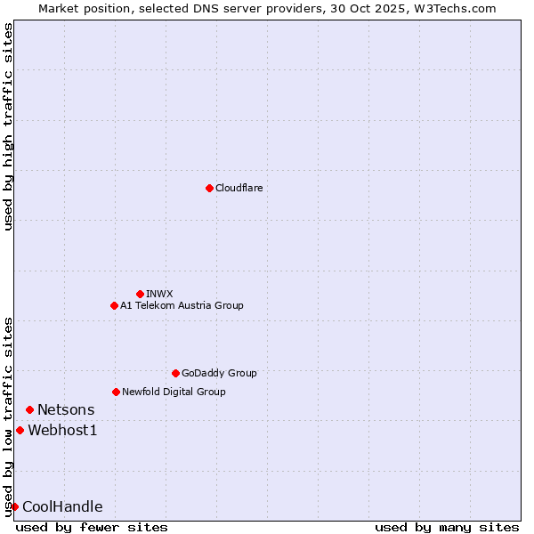 Market position of Netsons vs. Webhost1 vs. CoolHandle