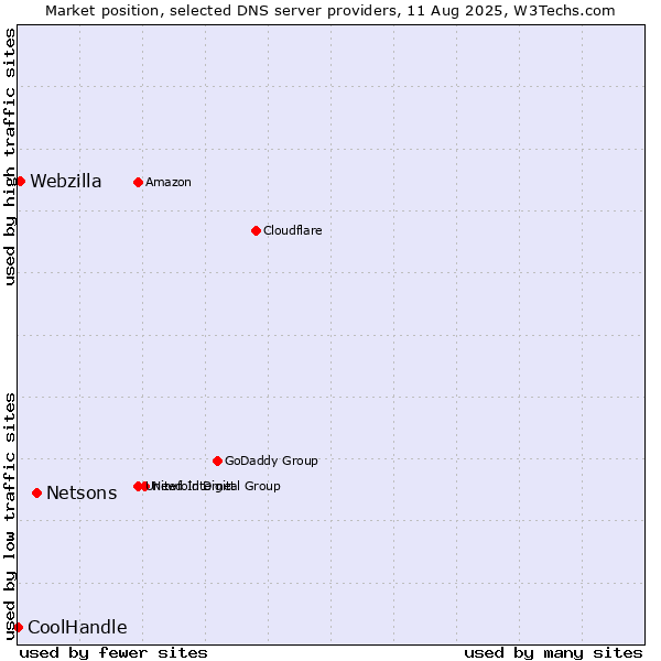 Market position of Netsons vs. Webzilla vs. CoolHandle
